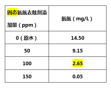 固态氨氮去除剂添加量_千赢国际环保