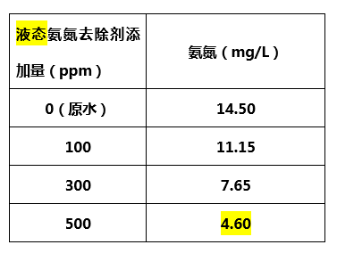 液态氨氮去除剂添加量_千赢国际环保