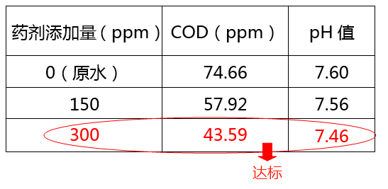 医院污水cod超标加药实验图_千赢国际环保