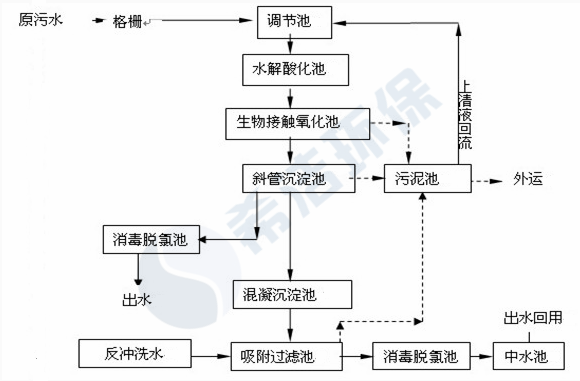 医院污水cod超标现场工艺流程图_千赢国际环保