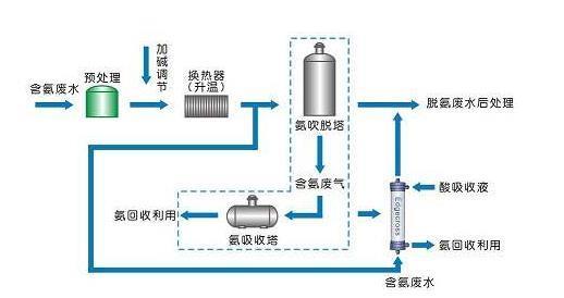 氨氮吹脱法_千赢国际环保