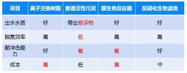 污水总氮高怎么处理_千赢国际环保