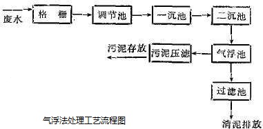 污水处理气浮法_千赢国际环保