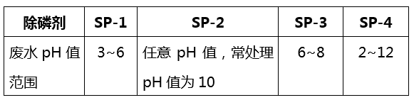 除磷剂pH适用范围_千赢国际环保