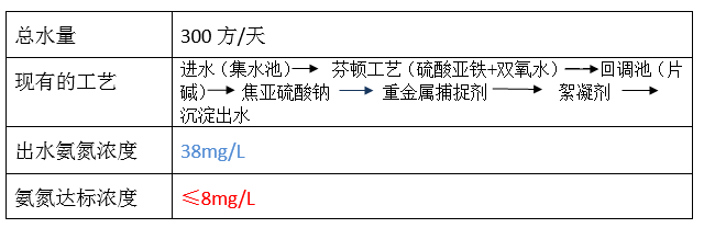 废水氨氮处理方法_千赢国际环保