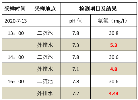 废水氨氮处理方法_千赢国际环保