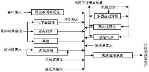 造纸污水中CDO的处理方法_千赢国际环保