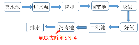 氨氮去除剂投加位置_千赢国际环保