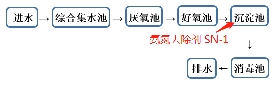 氨氮去除剂投加位置_千赢国际环保