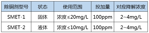 重金属捕捉剂投加降解浓度_千赢国际环保