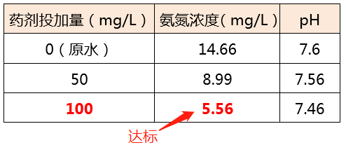 氨氮去除剂_千赢国际环保