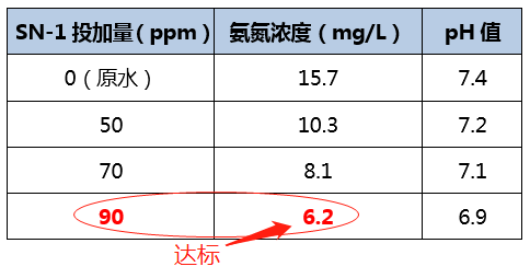 氨氮去除剂_千赢国际环保