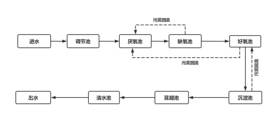 养猪场废水处理工艺