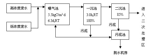 化工废水处理工艺