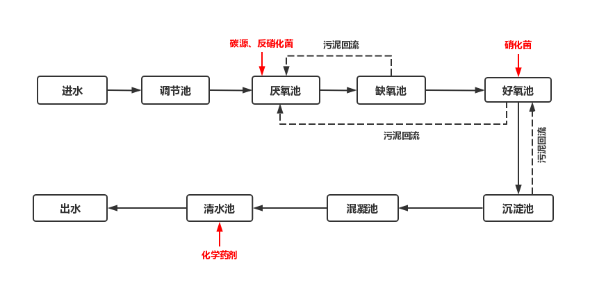 纺织业污水总氮处理方案