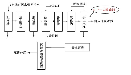 生活污水厂现场工艺